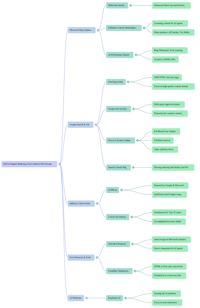 March 2026 SEO news mind map showing Bing multi-turn search, Google Discover updates, Web MCP protocol, Cloudflare Markdown, and Perplexity AI developments